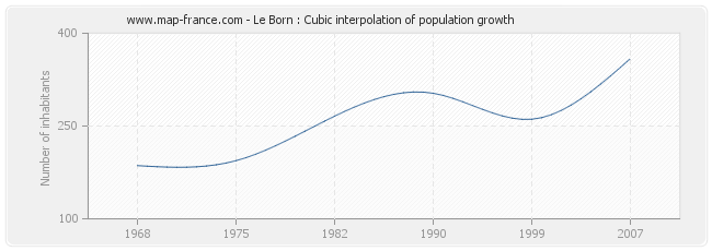 Le Born : Cubic interpolation of population growth